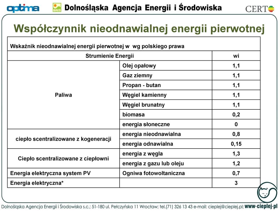 słoneczne 0 ciepło scentralizowane z kogeneracji energia nieodnawialna 0,8 energia odnawialna 0,15 Ciepło scentralizowane z