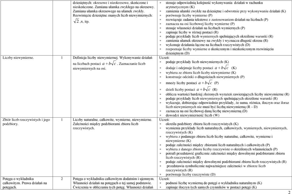 Zbiór liczb rzeczywistych i jego podzbiory. Potęga o wykładniku całkowitym. Prawa działań na potęgach. 1 Liczby naturalne, całkowite, wymierne, niewymierne.