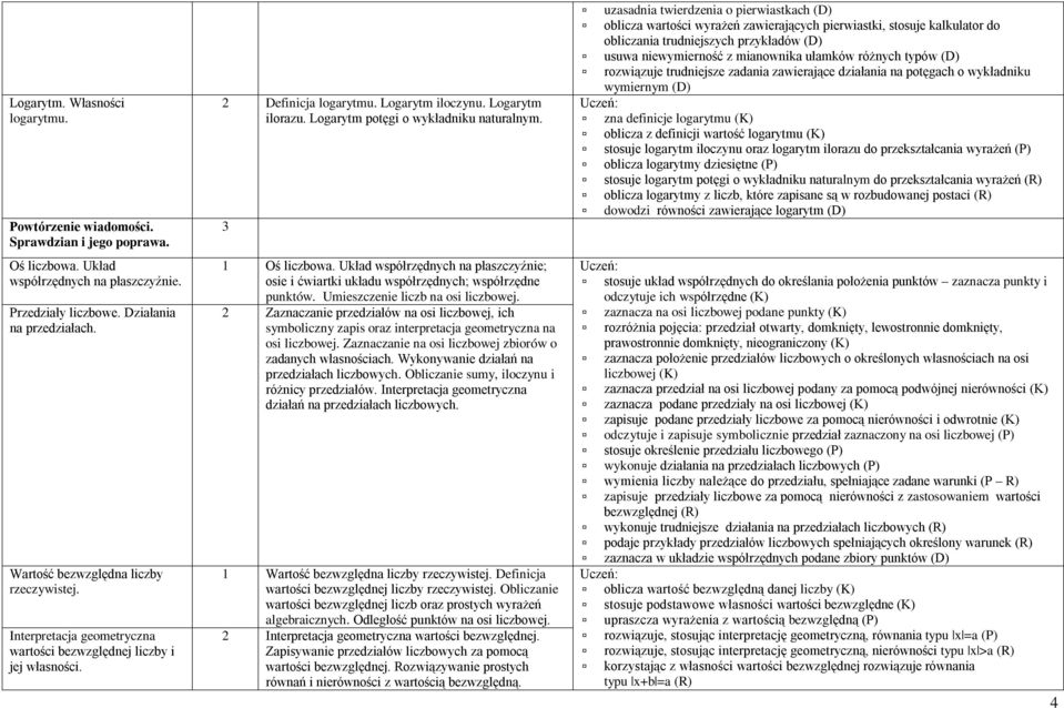 Logarytm potęgi o wykładniku naturalnym. 1 Oś liczbowa. Układ współrzędnych na płaszczyźnie; osie i ćwiartki układu współrzędnych; współrzędne punktów. Umieszczenie liczb na osi liczbowej.