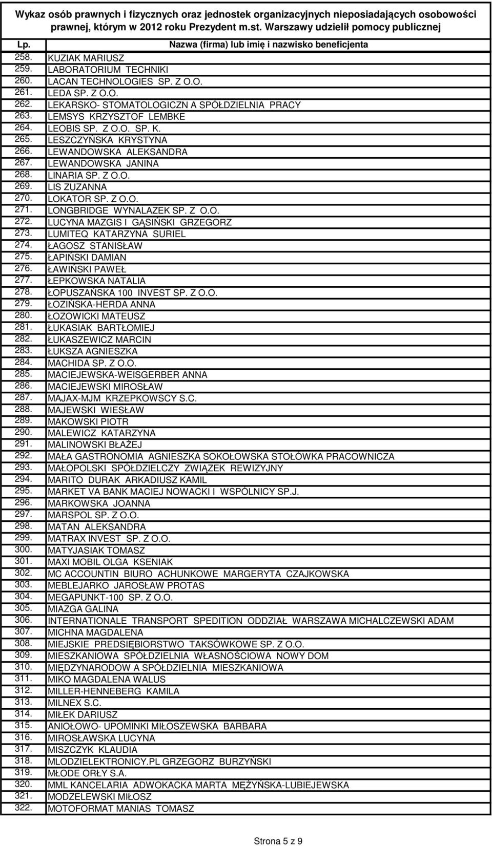 LUCYNA MAZGIS I GĄSIŃSKI GRZEGORZ 273. LUMITEQ KATARZYNA SURIEL 274. ŁAGOSZ STANISŁAW 275. ŁAPIŃSKI DAMIAN 276. ŁAWIŃSKI PAWEŁ 277. ŁEPKOWSKA NATALIA 278. ŁOPUSZAŃSKA 100 INVEST SP. Z O.O. 279.