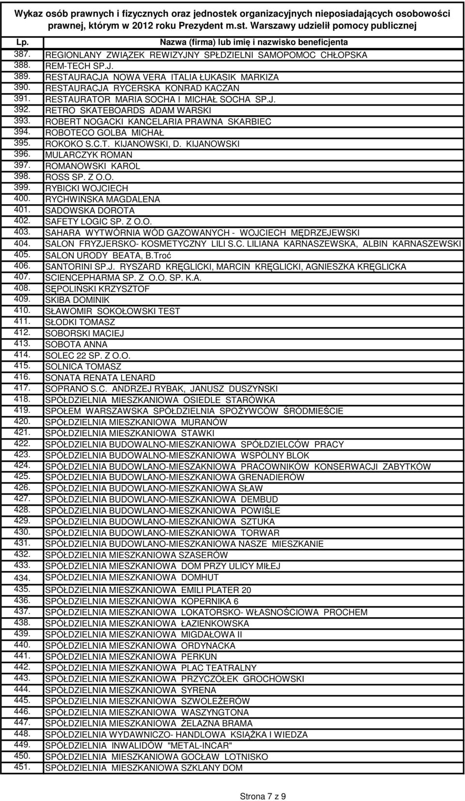 KIJANOWSKI 396. MULARCZYK ROMAN 397. ROMANOWSKI KAROL 398. ROSS SP. Z O.O. 399. RYBICKI WOJCIECH 400. RYCHWIŃSKA MAGDALENA 401. SADOWSKA DOROTA 402. SAFETY LOGIC SP. Z O.O. 403.