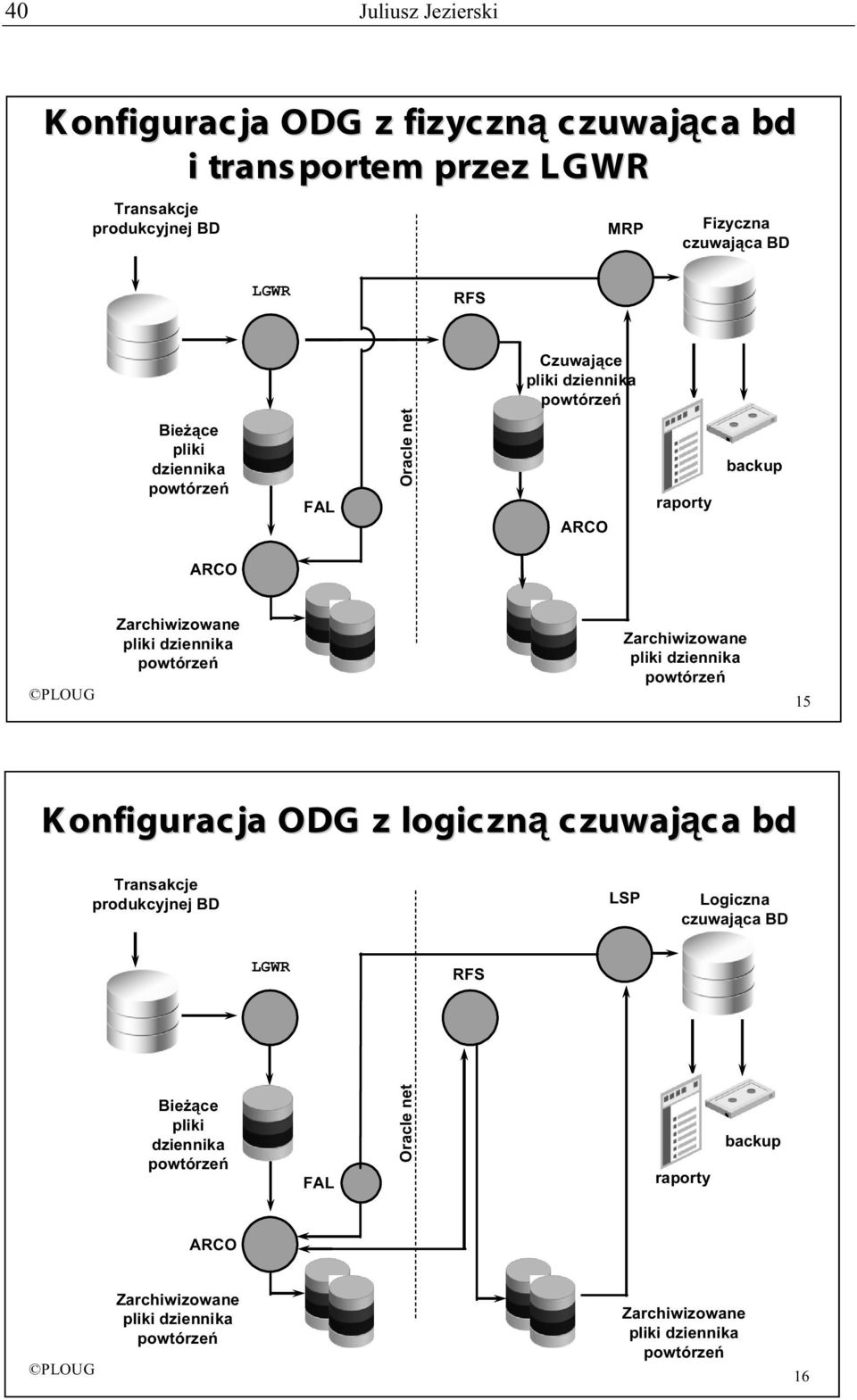 dziennika Zarchiwizowane pliki dziennika 15 Konfiguracja ODG z logiczną czuwająca ca bd Transakcje produkcyjnej BD LSP Logiczna