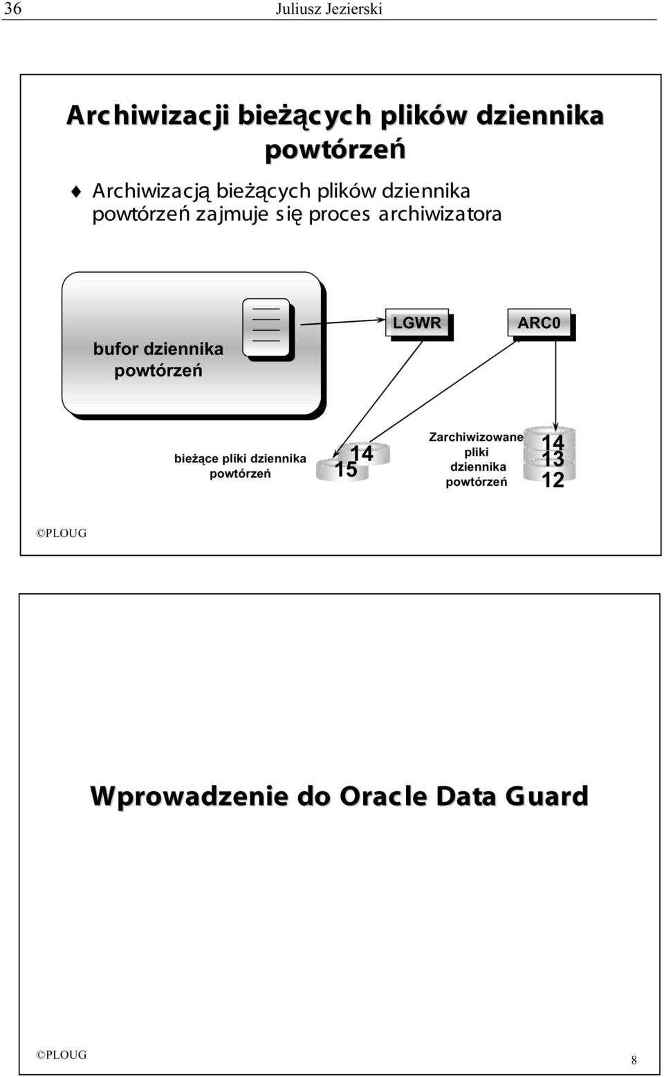 archiwizatora bufor dziennika LGWR LGWR ARC0 ARC0 bieżące pliki dziennika