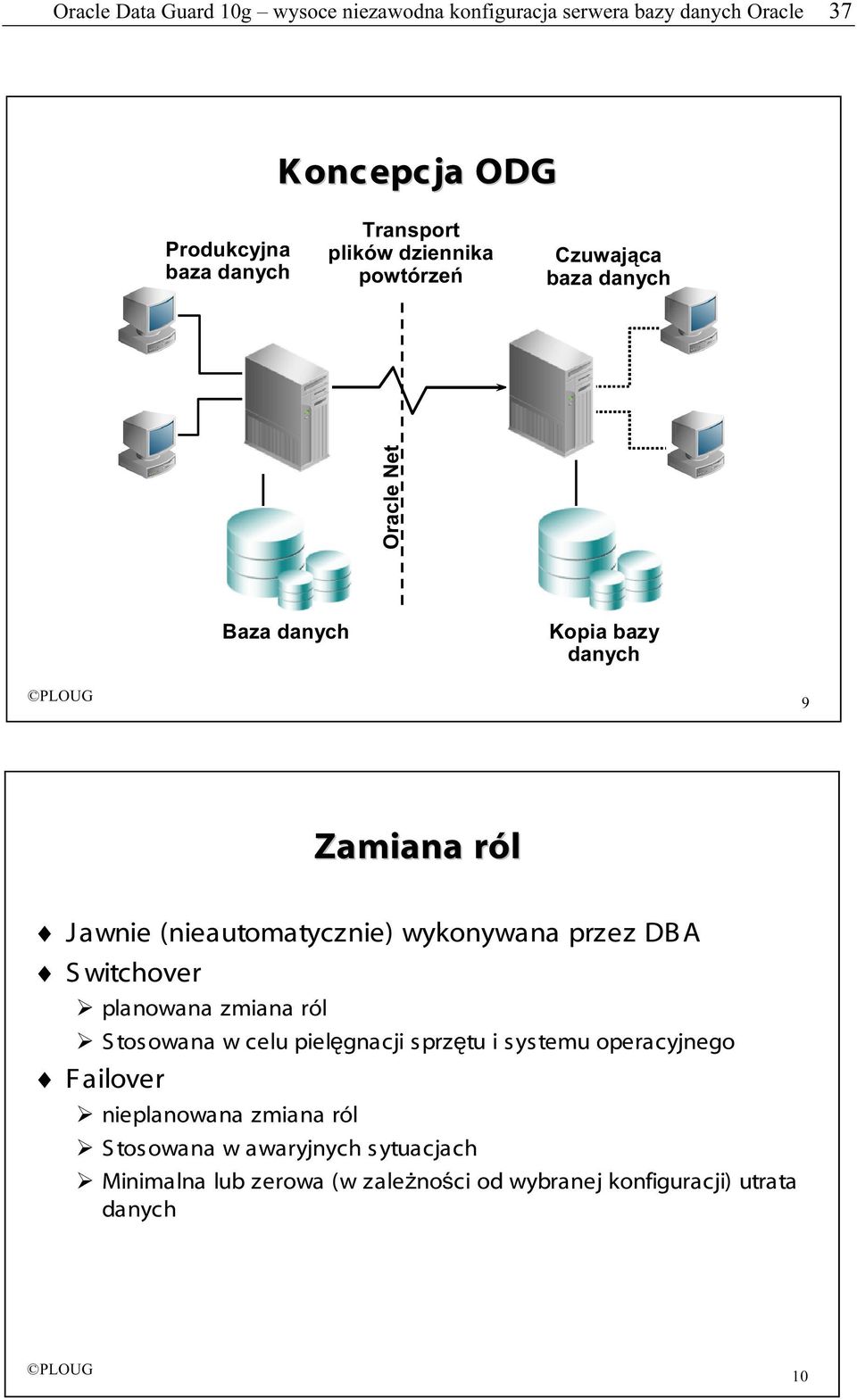 (nieautomatycznie) wykonywana przez DB A Switchover planowana zmiana ról Stosowana w celu pielęgnacji sprzętu i systemu