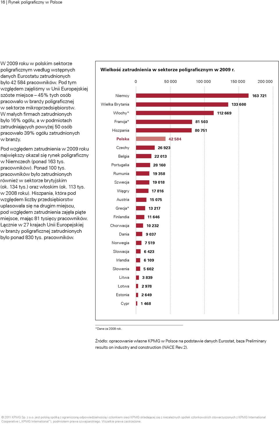 W małych firmach zatrudnionych było 16% ogółu, a w podmiotach zatrudniających powyżej 50 osób pracowało 39% ogółu zatrudnionych w branży. Wielkość zatrudnienia w sektorze poligraficznym w 2009 r.