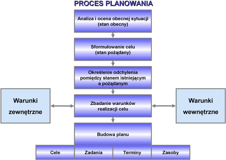 stanem istniejącym a pożądanym Warunki zewnętrzne Zbadanie warunków