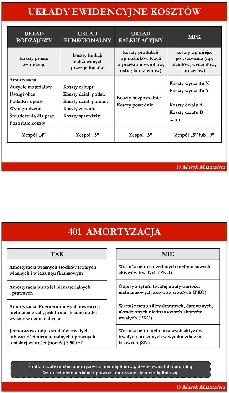 Pozostałe koszty Koszty zakupu Koszty dział. podst. Koszty dział. pomoc. Koszty zarządu Koszty sprzedaŝy Koszty bezpośrednie Koszty pośrednie Koszty wydziału X Koszty wydziału Y.