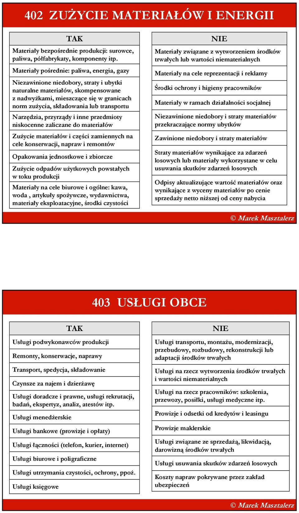 transportu Narzędzia, przyrządy i inne przedmioty niskocenne zaliczane do materiałów ZuŜycie materiałów i części zamiennych na cele konserwacji, napraw i remontów Opakowania jednostkowe i zbiorcze