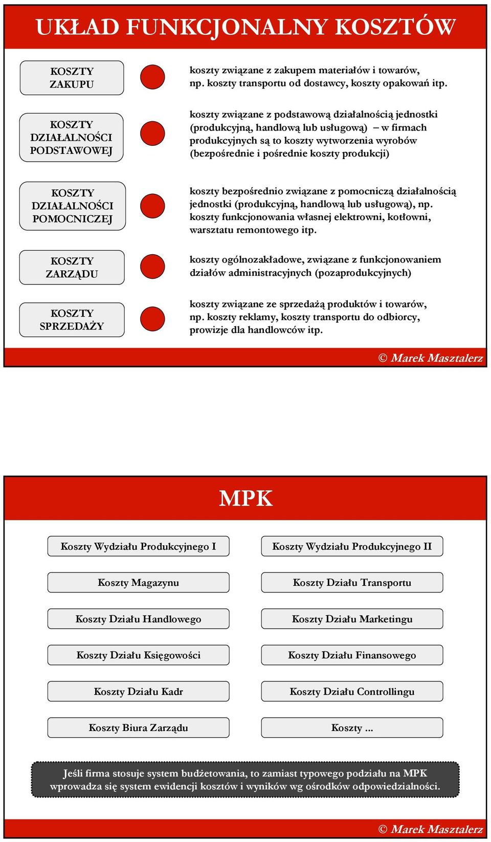 DZIAŁALNOŚCI POMOCNICZEJ ZARZĄDU SPRZEDAśY koszty bezpośrednio związane z pomocniczą działalnością jednostki (produkcyjną, handlową lub usługową), np.