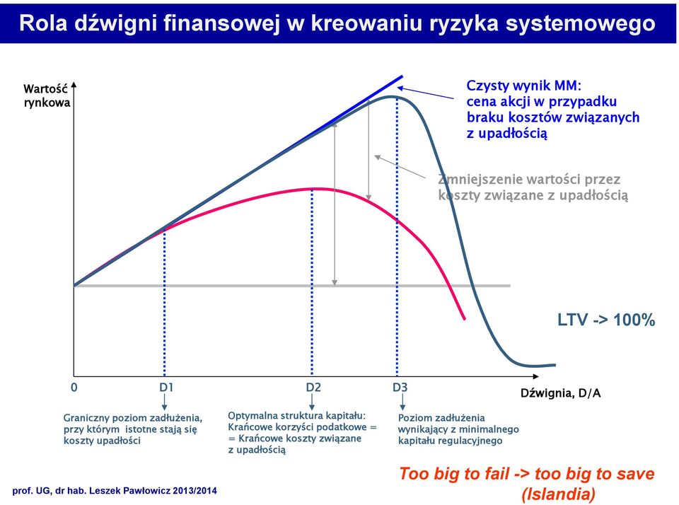 poziom zadłużenia, przy którym istotne stają się koszty upadłości Optymalna struktura kapitału: Krańcowe korzyści podatkowe = =