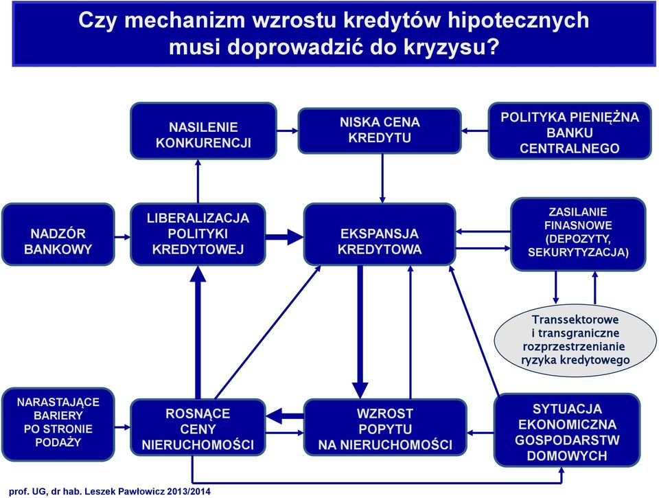 KREDYTOWEJ EKSPANSJA KREDYTOWA ZASILANIE FINASNOWE (DEPOZYTY, SEKURYTYZACJA) Transsektorowe i transgraniczne