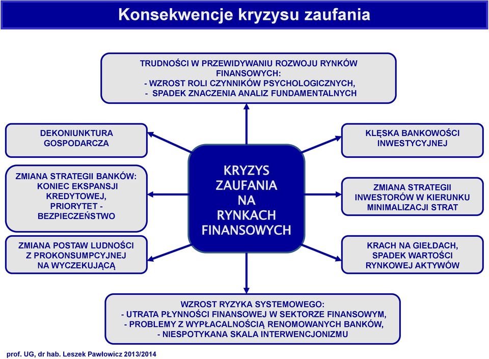 PROKONSUMPCYJNEJ NA WYCZEKUJĄCĄ KRYZYS ZAUFANIA NA RYNKACH FINANSOWYCH ZMIANA STRATEGII INWESTORÓW W KIERUNKU MINIMALIZACJI STRAT KRACH NA GIEŁDACH, SPADEK WARTOŚCI