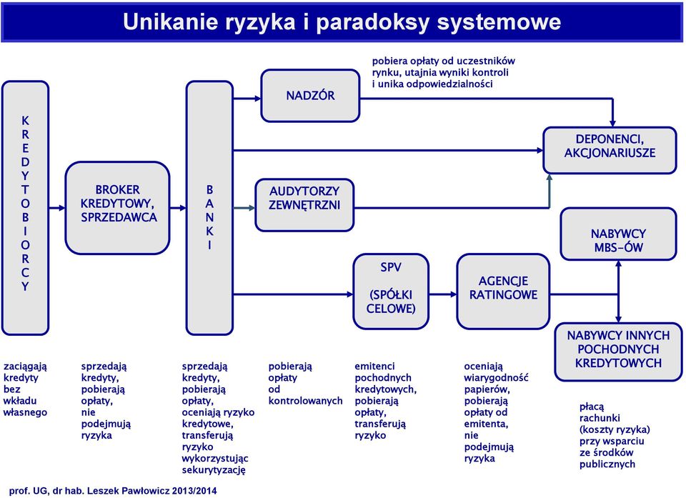 sprzedają kredyty, pobierają opłaty, oceniają ryzyko kredytowe, transferują ryzyko wykorzystując sekurytyzację pobierają opłaty od kontrolowanych emitenci pochodnych kredytowych, pobierają opłaty,