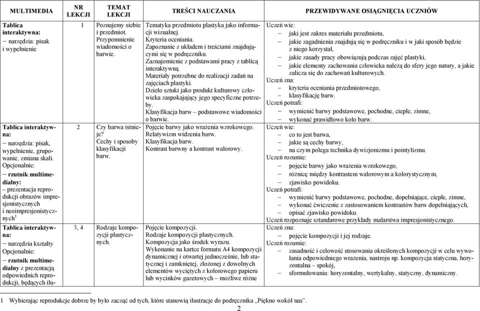 Opcjonalnie: rzutnik multimedialny: prezentacja reprodukcji obrazów impresjonistycznych i neoimpresjonistycznych 1 Tablica interaktywna: narzędzia kształty Opcjonalnie: rzutnik multimedialny z