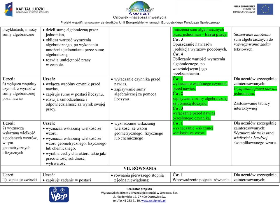 wyłącza wspólny czynnik przed nawias, zapisuje sumę w postaci iloczynu, rozwija samodzielność i odpowiedzialność za wynik swojej pracy.