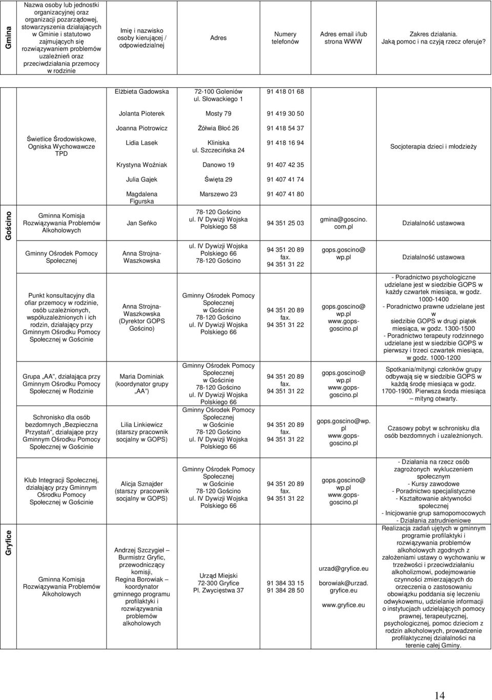 Szczecińska 24 91 418 16 94 Socjoterapia dzieci i młodzieŝy Krystyna Woźniak Danowo 19 91 407 42 35 Julia Gajek Święta 29 91 407 41 74 Magdalena Figurska Marszewo 23 91 407 41 80 Gościno k Jan Seńko