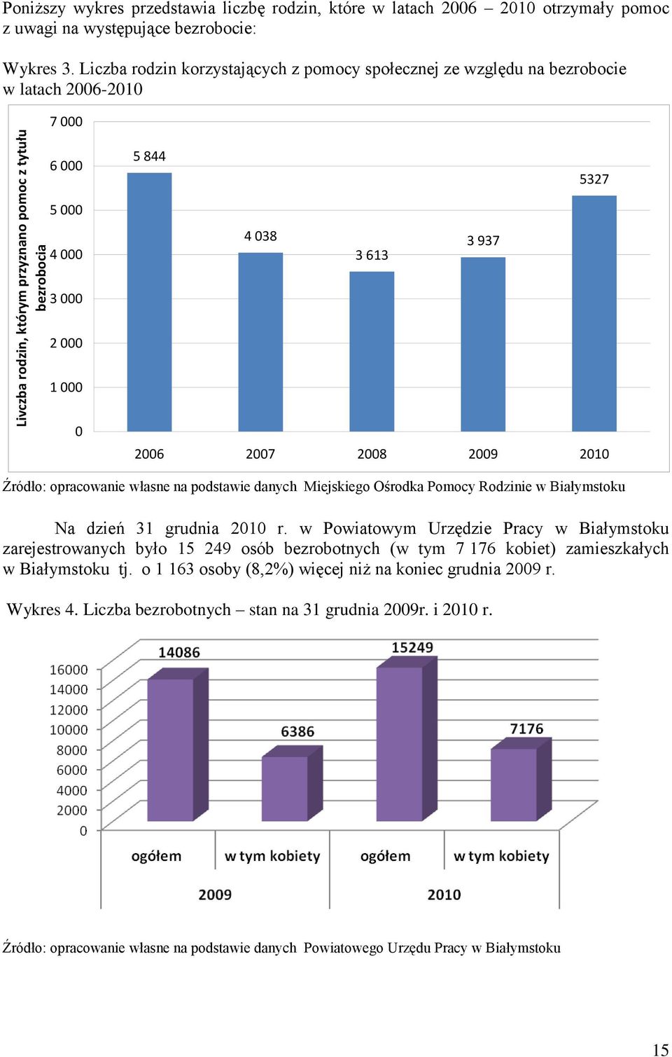 opracowanie własne na podstawie danych Miejskiego Ośrodka Pomocy Rodzinie w Białymstoku Na dzień 31 grudnia 2010 r.