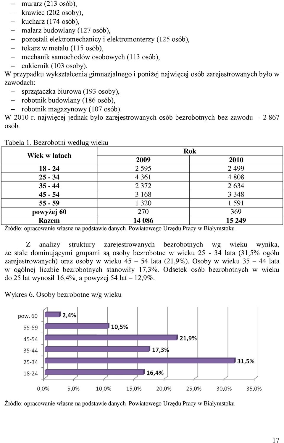 W przypadku wykształcenia gimnazjalnego i poniżej najwięcej osób zarejestrowanych było w zawodach: sprzątaczka biurowa (193 osoby), robotnik budowlany (186 osób), robotnik magazynowy (107 osób).