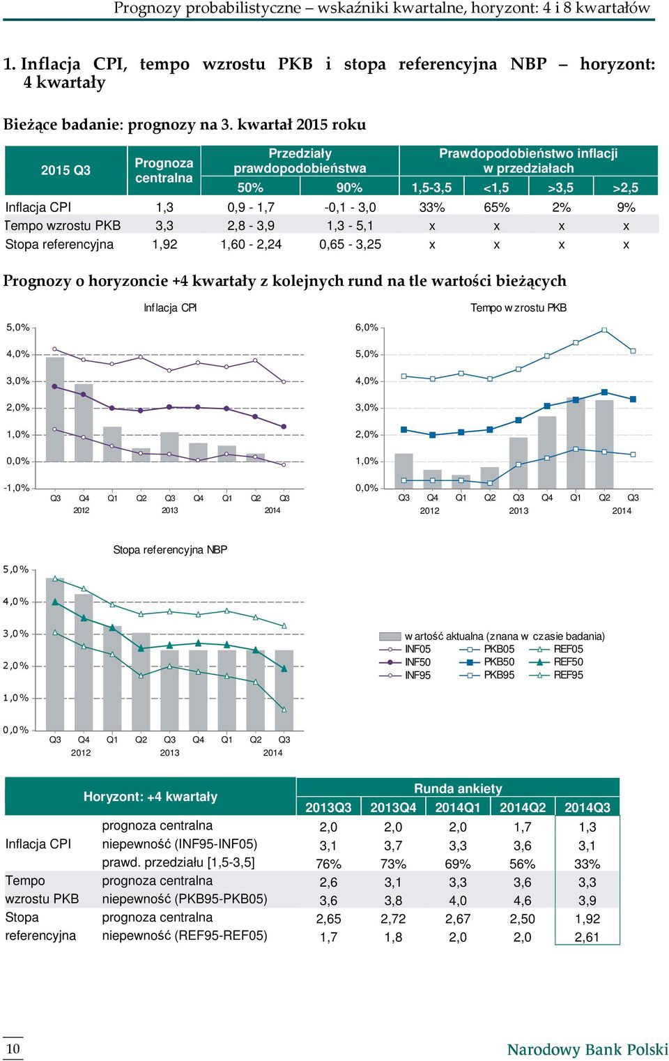 2,8-3,9 1,3-5,1 x x x x Stopa referencyjna 1,92 1,60-2,24 0,65-3,25 x x x x Prognozy o horyzoncie +4 kwartały z kolejnych rund na tle wartości bieżących Inflacja CPI Tempo w zrostu PKB - Q3 Q4 Q1 Q2