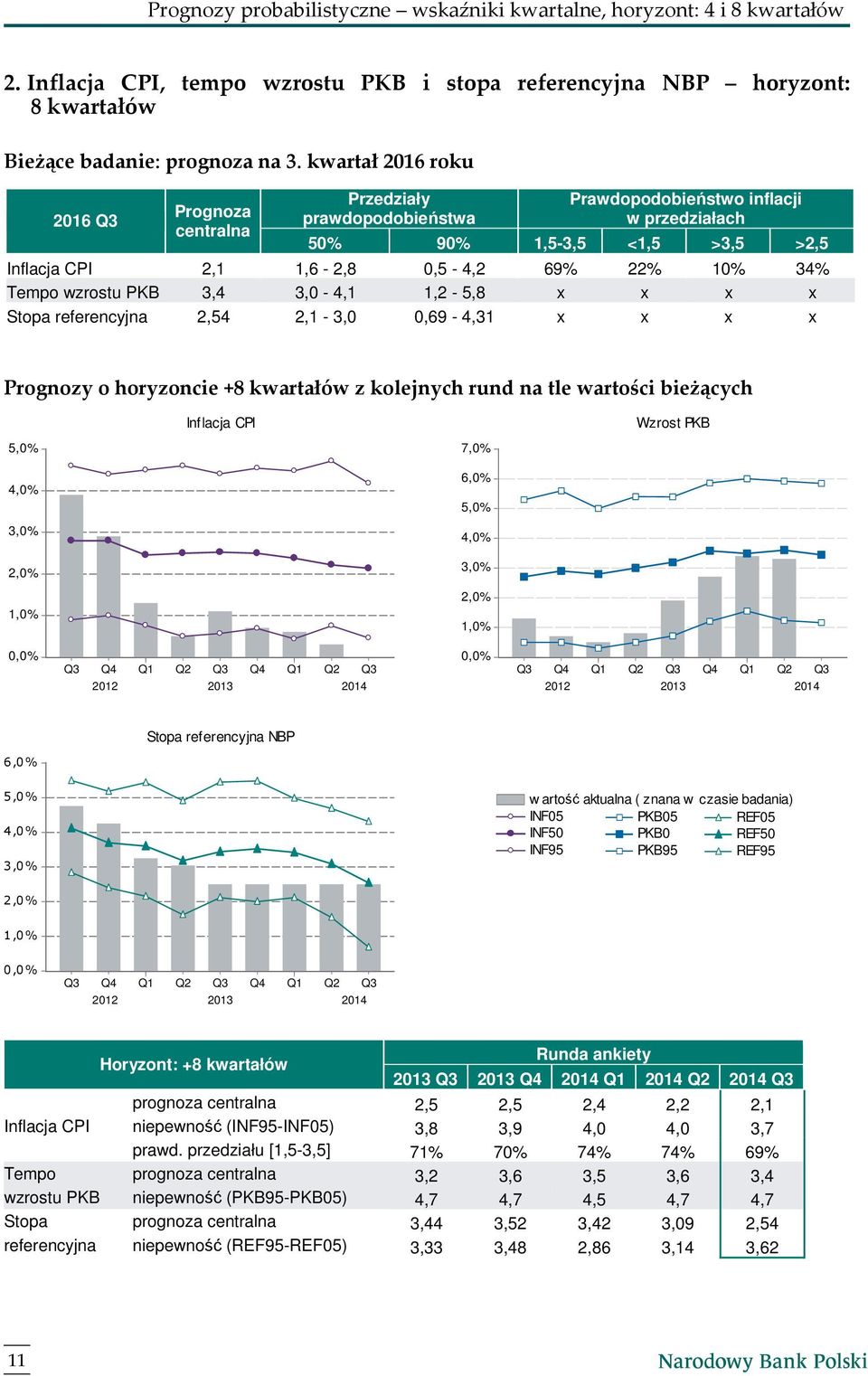 3,4-4,1 1,2-5,8 x x x x Stopa referencyjna 2,54 2,1-0,69-4,31 x x x x Prognozy o horyzoncie +8 kwartałów z kolejnych rund na tle wartości bieżących Inflacja CPI Wzrost PKB 7,0 Q3 Q4 Q1 Q2 Q3 Q4 Q1 Q2