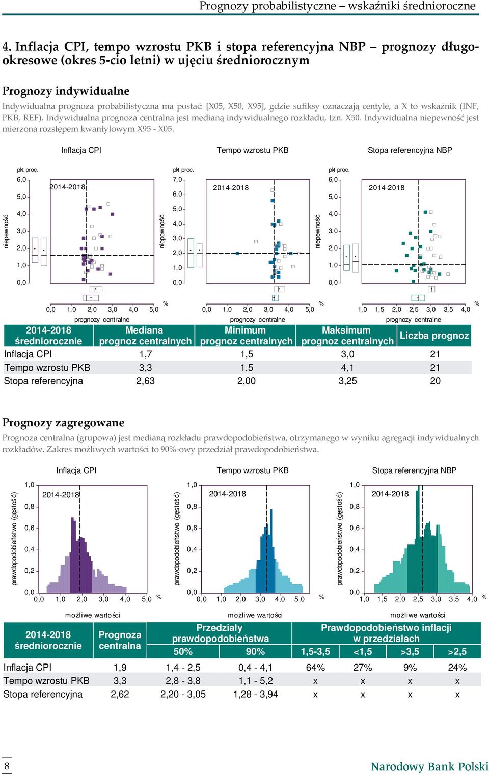 [X05, X50, X95], gdzie sufiksy oznaczają centyle, a X to wskaźnik (INF, PKB, REF). Indywidualna prognoza centralna jest medianą indywidualnego rozkładu, tzn. X50. Indywidualna jest mierzona rozstępem kwantylowym X95 - X05.