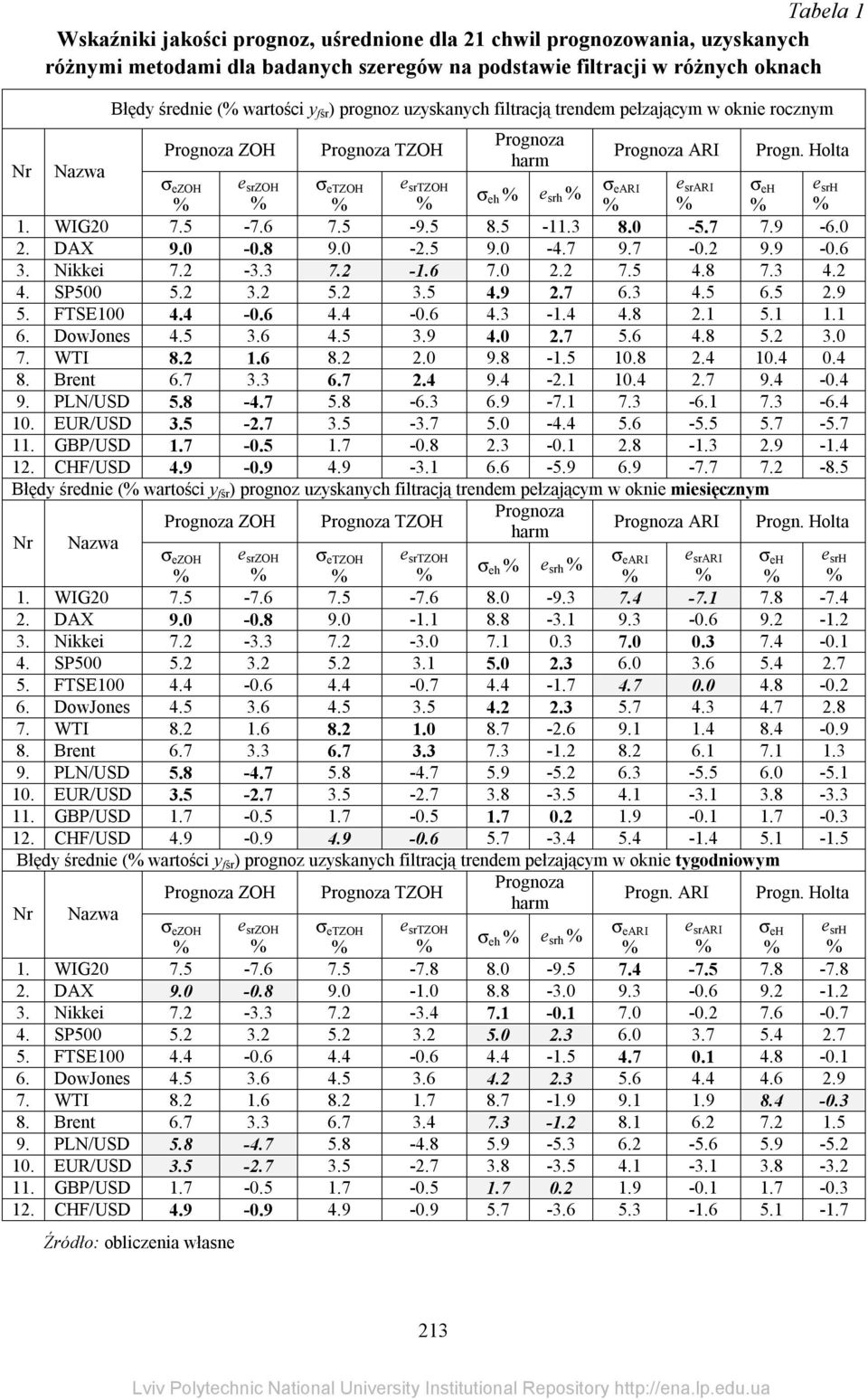 Holta σ ezoh σ etzoh σ eh % e srh % σ eari σ eh e srh 1. WIG20 7.5-7.6 7.5-9.5 8.5-11.3 8.0-5.7 7.9-6.0 2. DAX 9.0-0.8 9.0-2.5 9.0-4.7 9.7-0.2 9.9-0.6 3. Nikkei 7.2-3.3 7.2-1.6 7.0 2.2 7.5 4.8 7.3 4.