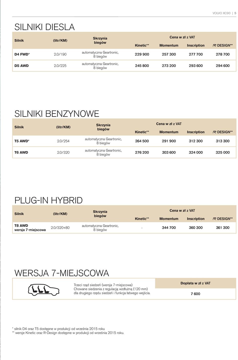 273 200 293 600 294 600 SILNIKI BENZYNOWE Silnik (litr/km) Skrzynia biegów Cena w zł z VAT Kinetic** Momentum Inscription DESIGN** T5 AWD* 2.0/254 T6 AWD 2.