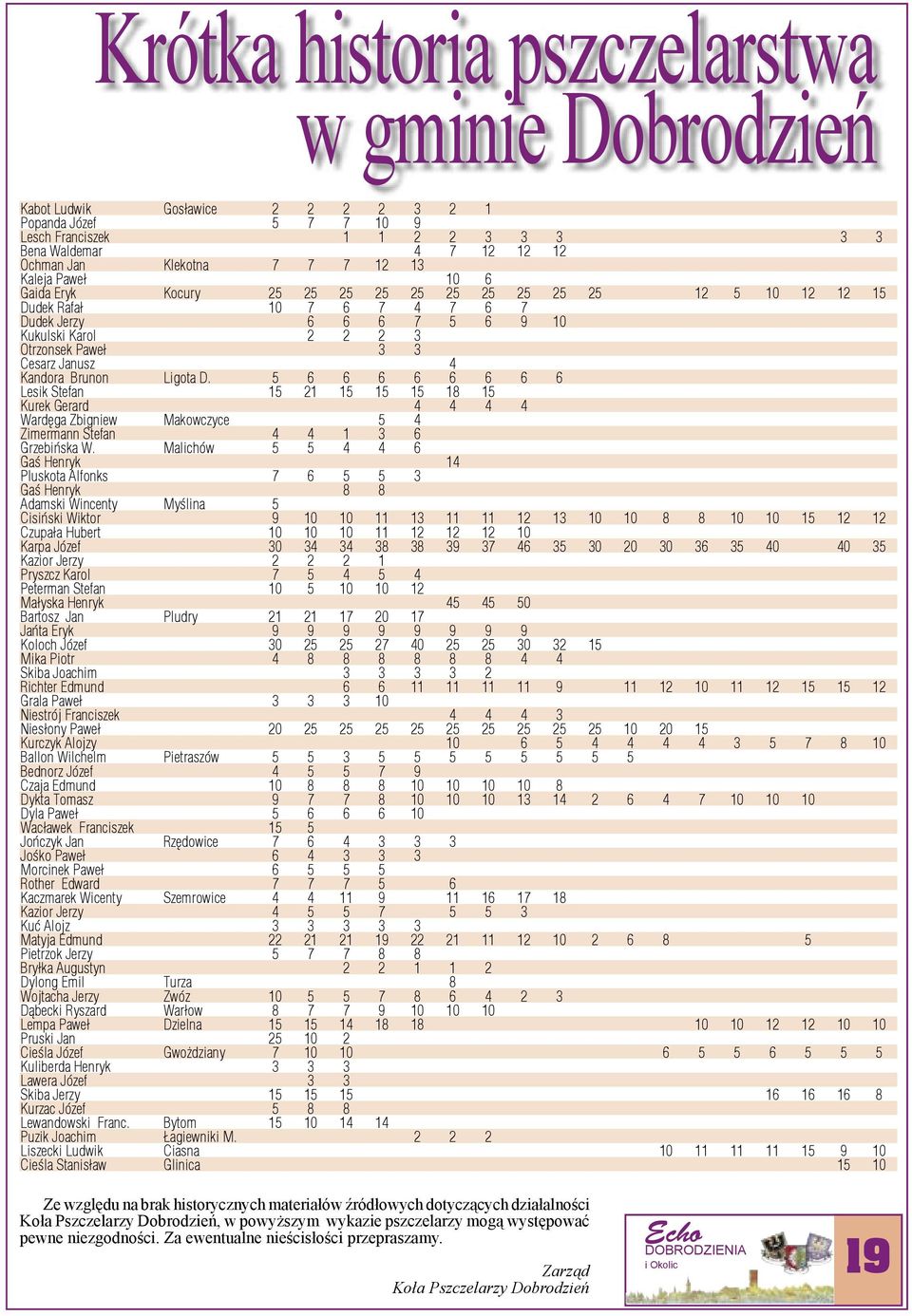 Janusz 4 Kandora Brunon Ligota D. 5 6 6 6 6 6 6 6 6 Lesik Stefan 15 21 15 15 15 18 15 Kurek Gerard 4 4 4 4 Wardęga Zbigniew Makowczyce 5 4 Zimermann Stefan 4 4 1 3 6 Grzebińska W.