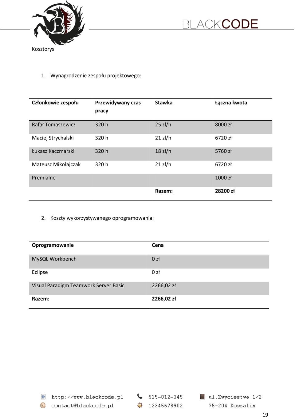 320 h 25 zł/h 8000 zł Maciej Strychalski 320 h 21 zł/h 6720 zł Łukasz Kaczmarski 320 h 18 zł/h 5760 zł Mateusz