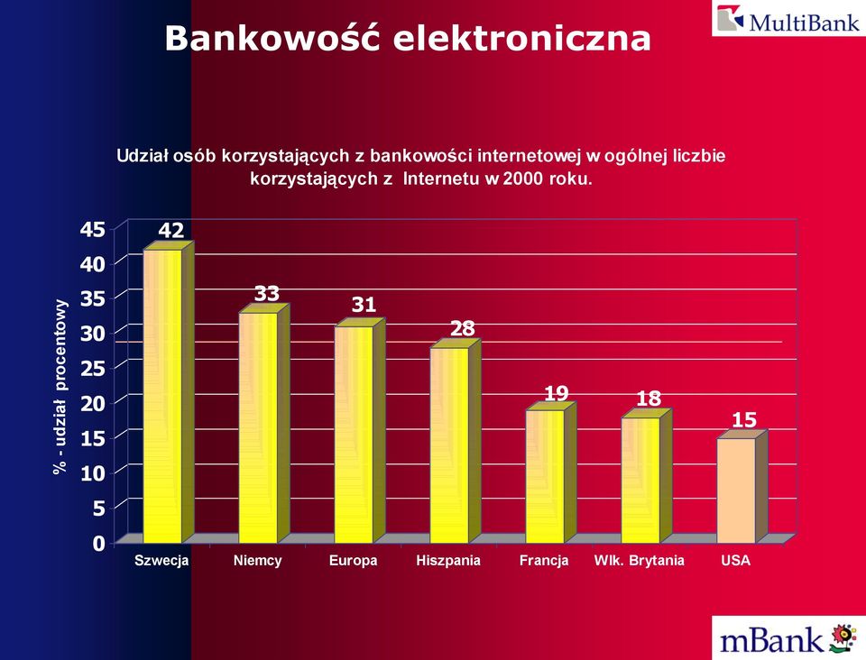 korzystających z Internetu w 2000 roku.