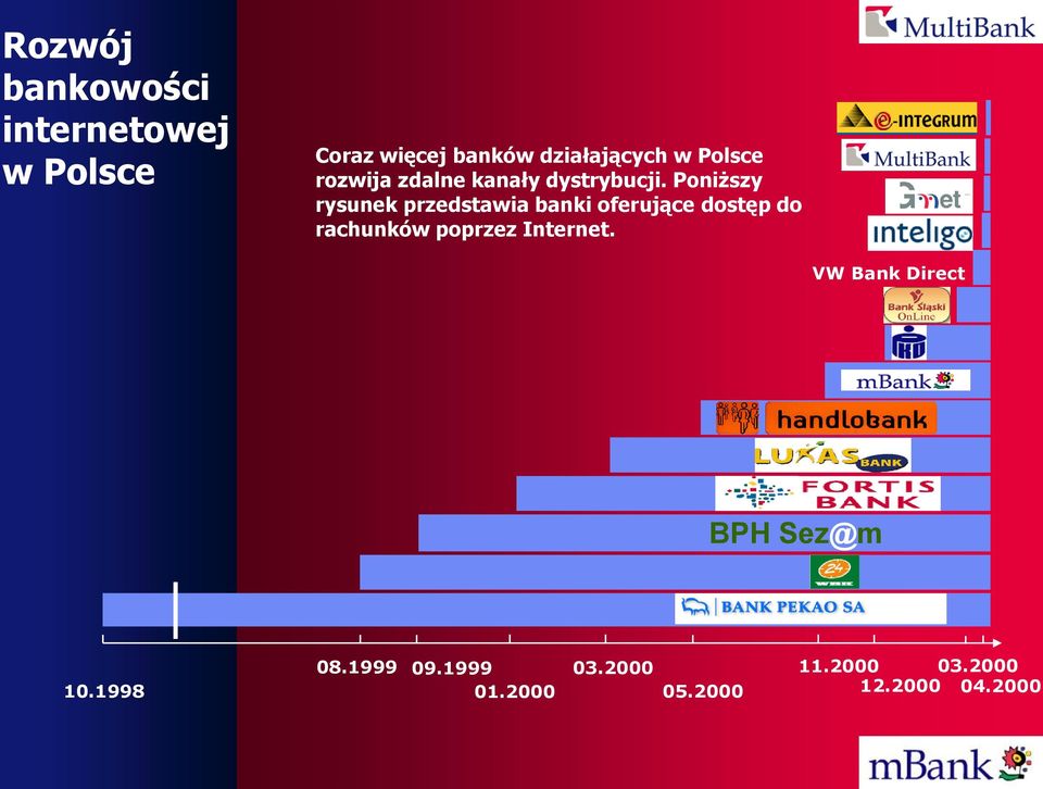 Poniższy rysunek przedstawia banki oferujące dostęp do rachunków poprzez