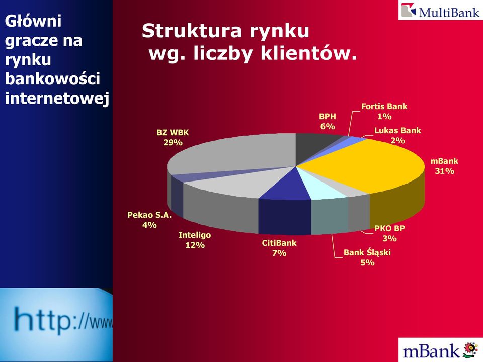 BZ WBK 29% BPH 6% Fortis Bank 1% Lukas Bank 2%