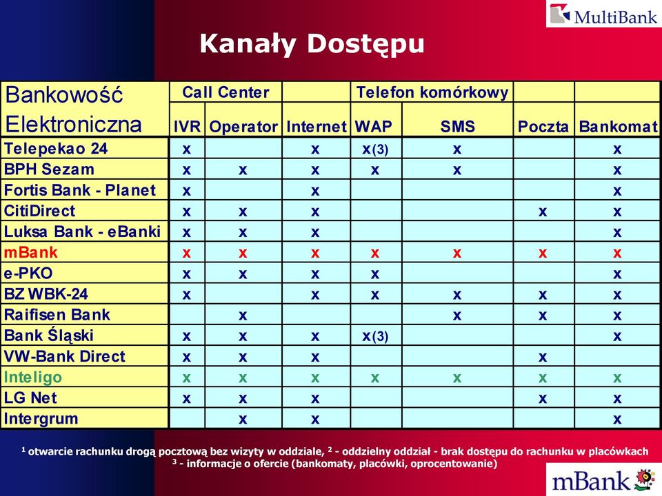 Raifisen Bank x x x x Bank Śląski x x x x(3) x VW-Bank Direct x x x x Inteligo x x x x x x x LG Net x x x x x Intergrum x x x 1 otwarcie rachunku drogą