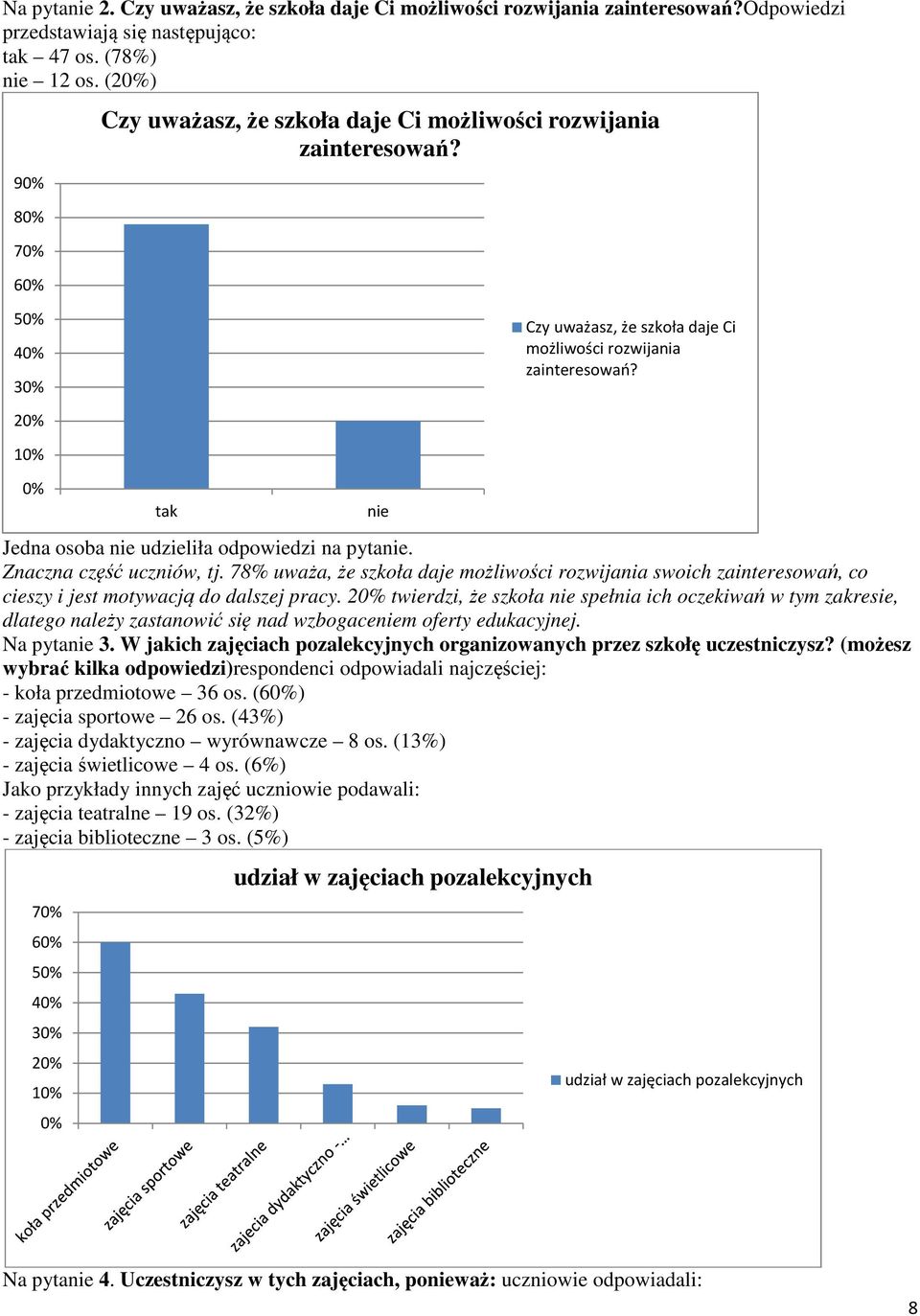 20% 10% 0% tak nie Jedna osoba nie udzieliła odpowiedzi na pytanie. Znaczna część uczniów, tj.