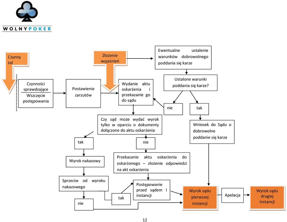 nie tak tak Czy sąd może wydać wyrok tylko w oparciu o dokumenty dołączone do aktu oskarżenia nie Wniosek do Sądu o dobrowolne poddanie się karze Wyrok