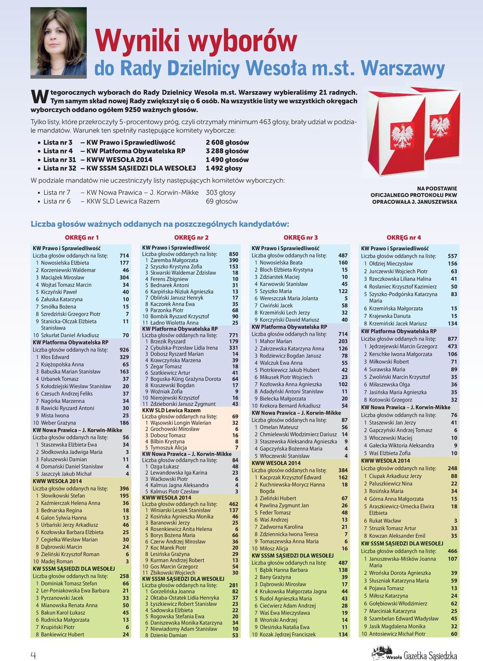 Tylko listy, które przekroczyły 5-procentowy próg, czyli otrzymały minimum 463 głosy, brały udział w podziale mandatów.