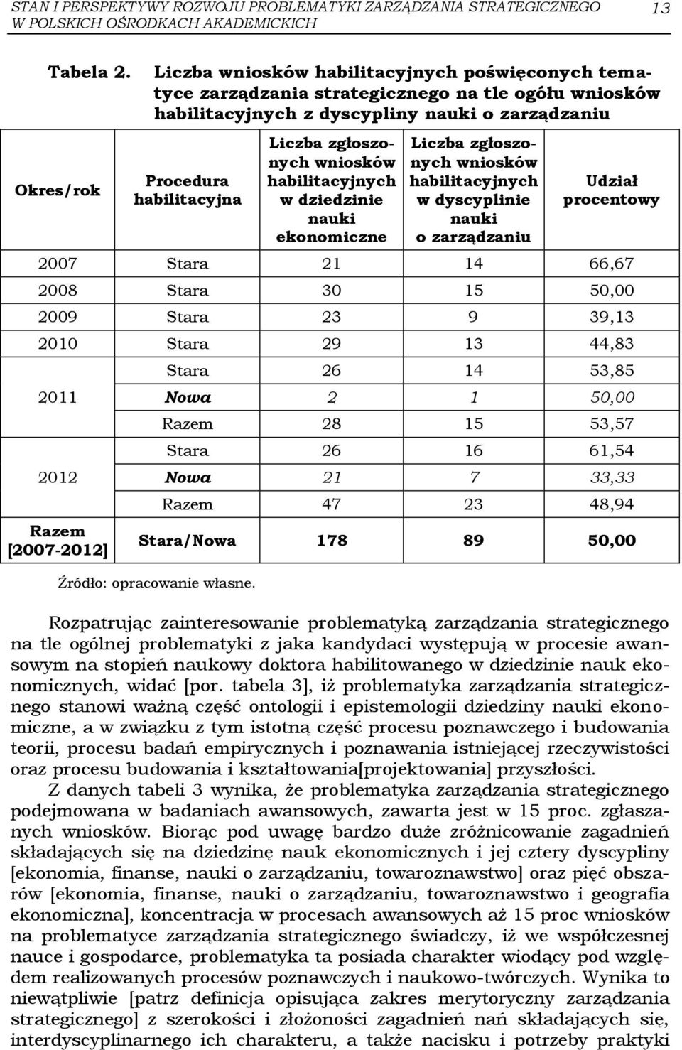 zgłoszonych wniosków habilitacyjnych w dziedzinie nauki ekonomiczne Liczba zgłoszonych wniosków habilitacyjnych w dyscyplinie nauki o zarządzaniu Udział procentowy 2007 Stara 21 14 66,67 2008 Stara