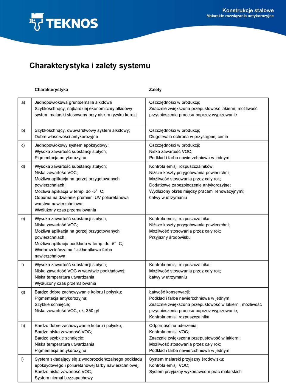 antykorozyjne c) Jednopowłokowy system epoksydowy; Wysoka zawartość substancji stałych; Pigmentacja antykorozyjna d) Wysoka zawartość substancji stałych; Niska zawartość VOC; Możliwa aplikacja na