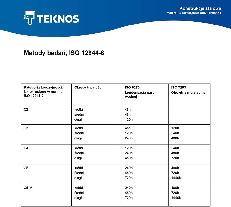 długi 48h 48h 120h C3 krótki średni długi 48h 120h 240h 120h 240h C4 krótki średni długi 120h