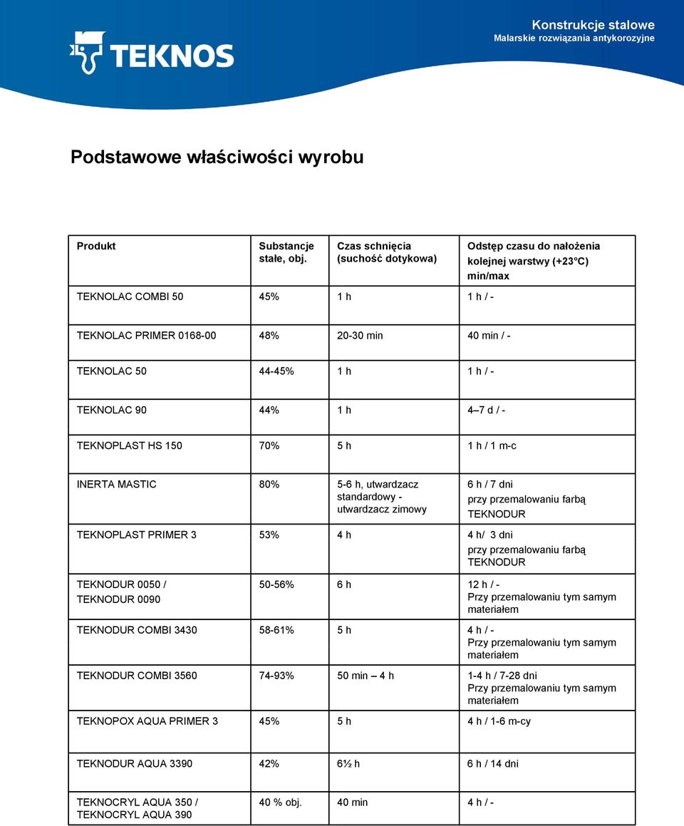 1 h / - TEKNOLAC 90 44% 1 h 4 7 d / - TEKNOPLAST HS 150 70% 5 h 1 h / 1 m-c INERTA MASTIC 80% 5-6 h, utwardzacz standardowy - utwardzacz zimowy 6 h / 7 dni przy przemalowaniu farbą TEKNODUR
