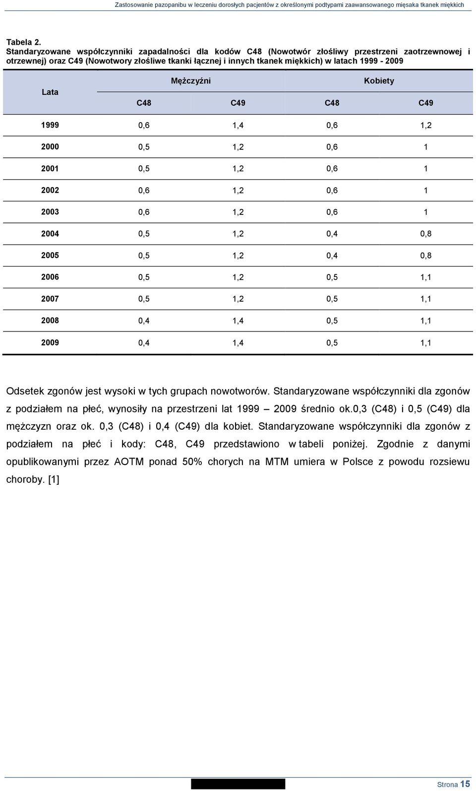 1999-2009 Lata Mężczyźni Kobiety C48 C49 C48 C49 1999 0,6 1,4 0,6 1,2 2000 0,5 1,2 0,6 1 2001 0,5 1,2 0,6 1 2002 0,6 1,2 0,6 1 2003 0,6 1,2 0,6 1 2004 0,5 1,2 0,4 0,8 2005 0,5 1,2 0,4 0,8 2006 0,5