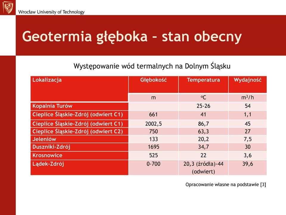 Śląskie-Zdrój (odwiert C1) 2002,5 86,7 45 Cieplice Śląskie-Zdrój (odwiert C2) 750 63,3 27 Jeleniów 133 20,2 7,5