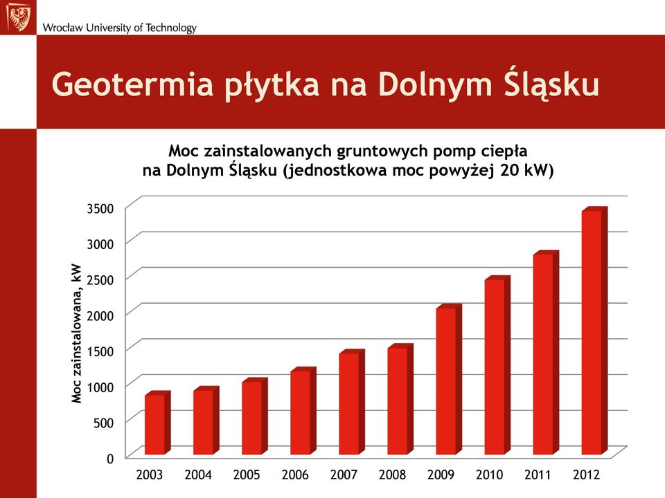 Śląsku (jednostkowa moc powyżej 20 kw) 3500 3000 2500 2000