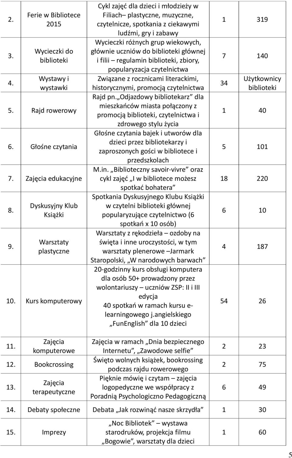 biblioteki głównej i filii regulamin biblioteki, zbiory, popularyzacja czytelnictwa Związane z rocznicami literackimi, historycznymi, promocją czytelnictwa Rajd pn.