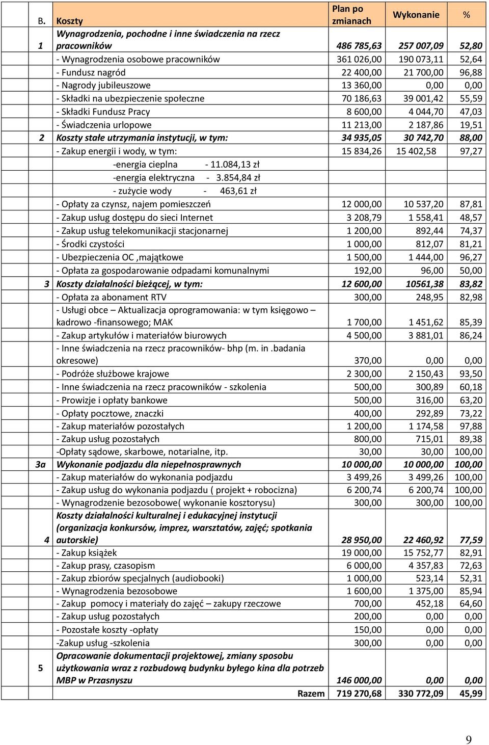 nagród 22 400,00 21 700,00 96,88 - Nagrody jubileuszowe 13 360,00 0,00 0,00 - Składki na ubezpieczenie społeczne 70 186,63 39 001,42 55,59 - Składki Fundusz Pracy 8 600,00 4 044,70 47,03 -