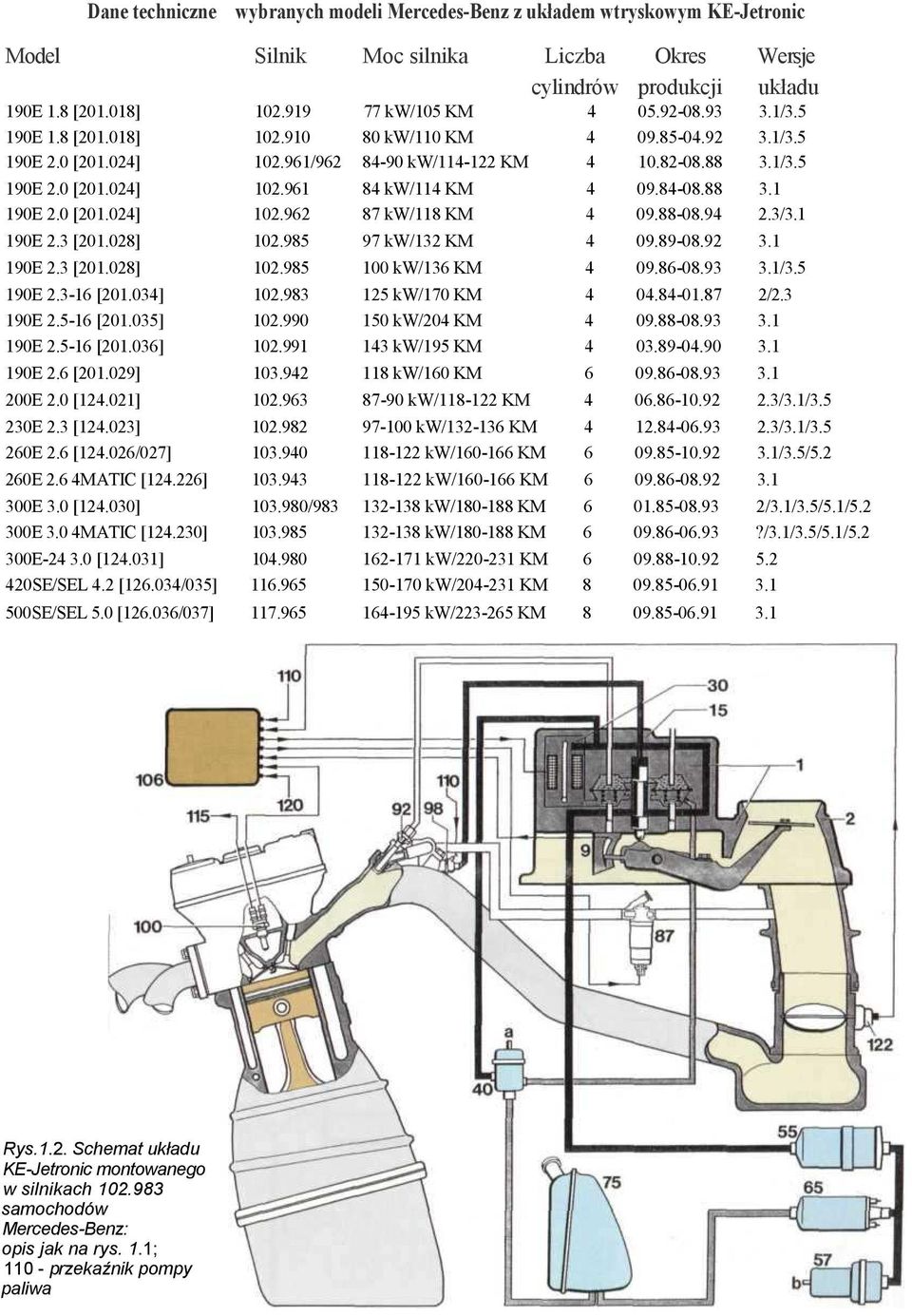84-08.88 3.1 190E 2.0 [201.024] 102.962 87 kw/118 KM 4 09.88-08.94 2.3/3.1 190E 2.3 [201.028] 102.985 97 kw/132 KM 4 09.89-08.92 3.1 190E 2.3 [201.028] 102.985 100 kw/136 KM 4 09.86-08.93 3.1/3.