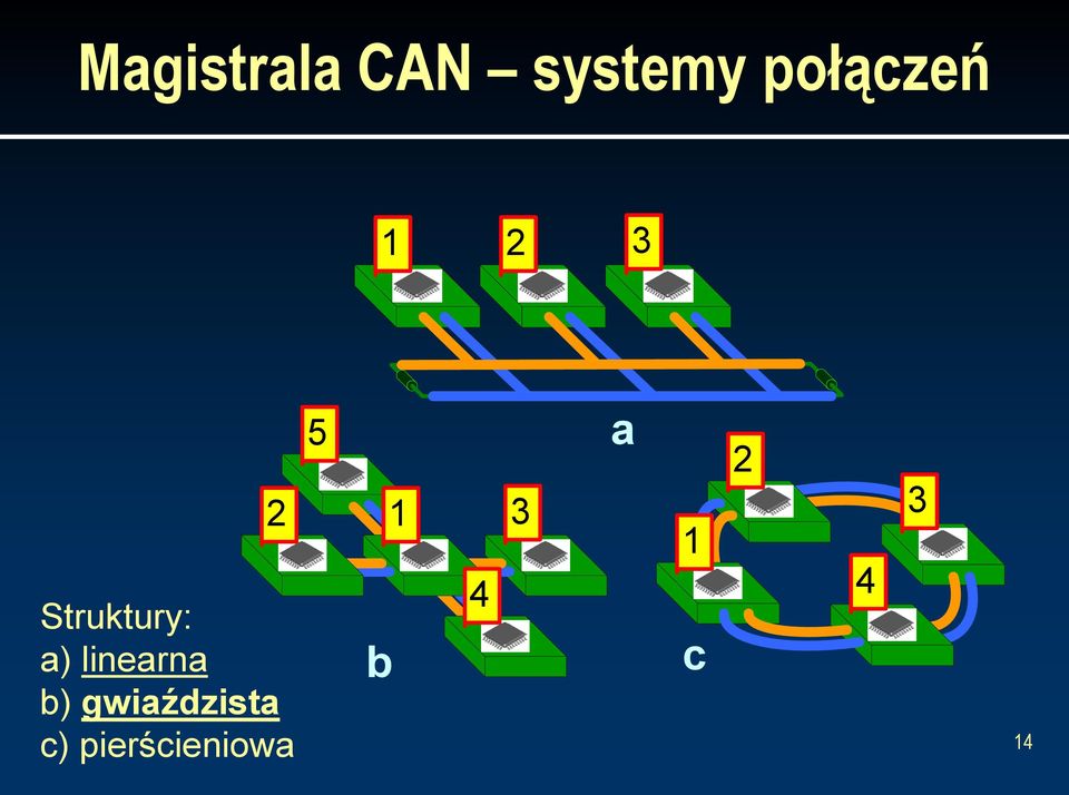 a) linearna b) gwiaździsta c)