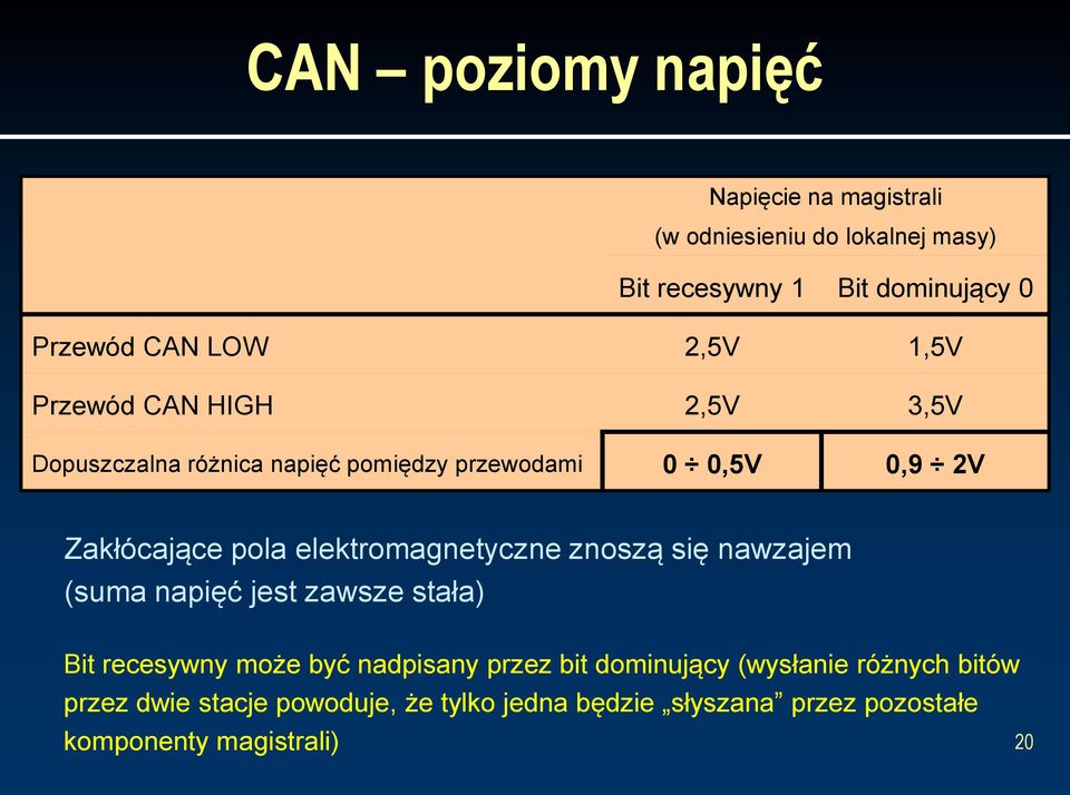 elektromagnetyczne znoszą się nawzajem (suma napięć jest zawsze stała) Bit recesywny może być nadpisany przez bit