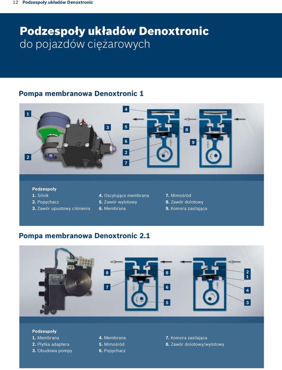 Membrana 7. Mimośród 8. Zawór dolotowy 9. Komora zasilająca Pompa membranowa Denoxtronic 2.1 8 8 2 1 7 6 4 5 3 Podzespoły 1.