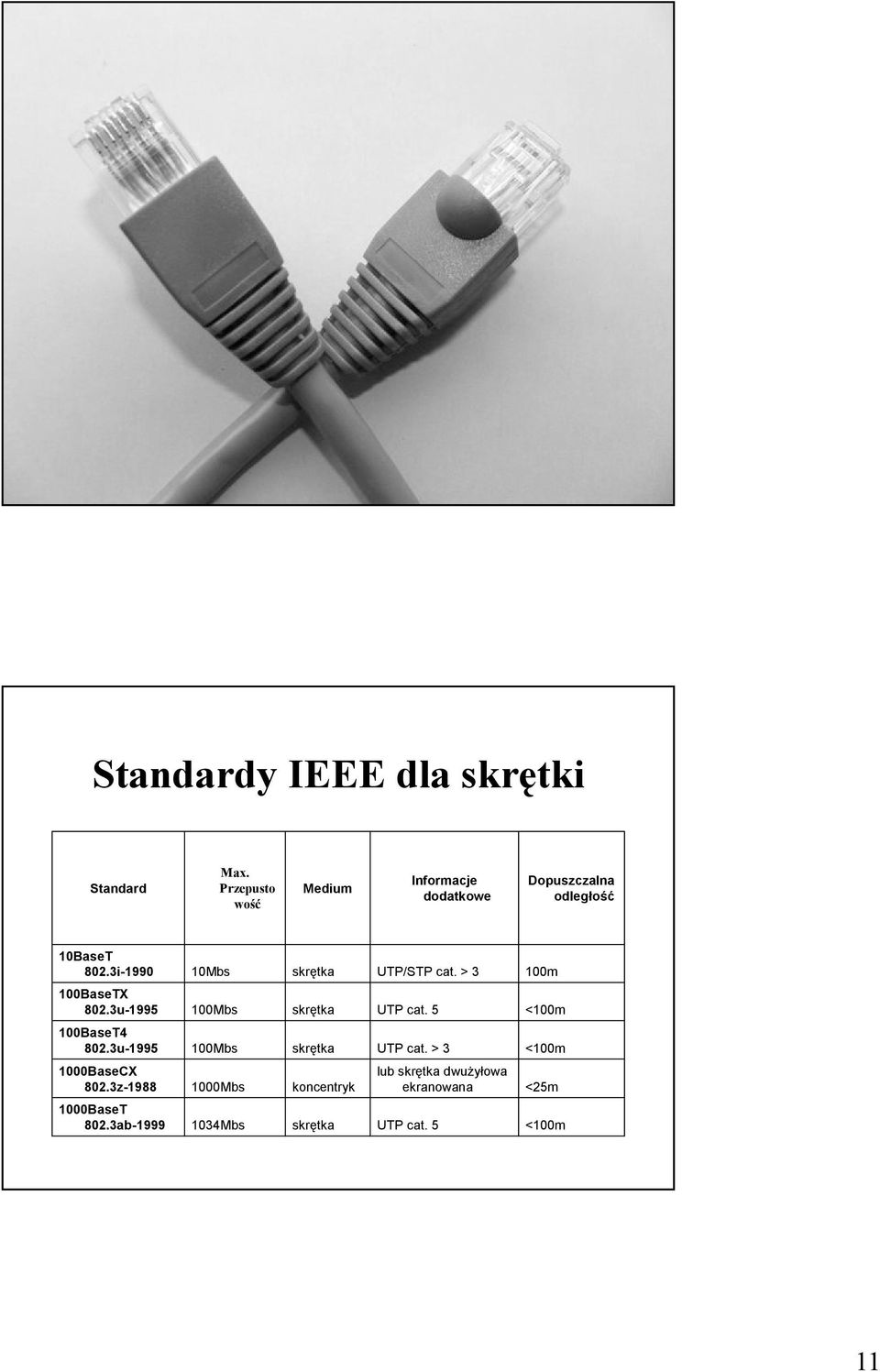 3i-1990 10Mbs skrętka UTP/STP cat. > 3 100m 100BaseTX 802.3u-1995 100Mbs skrętka UTP cat.